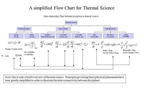 A simplified Flow Chart for Thermal Science