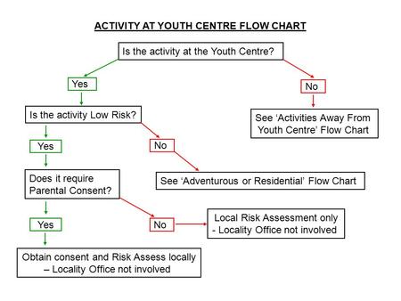 ACTIVITY AT YOUTH CENTRE FLOW CHART Is the activity at the Youth Centre? Yes No See ‘Activities Away From Youth Centre’ Flow Chart Yes Does it require.