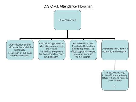 O.S.C.V.I. Attendance Flowchart Student is Absent Authorized by phone call before the end of the school day. Information on the class attendance sheets.