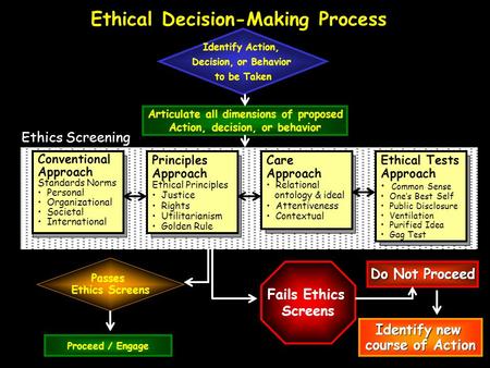 Ethical Decision-Making Process Identify Action, Decision, or Behavior to be Taken Articulate all dimensions of proposed Action, decision, or behavior.