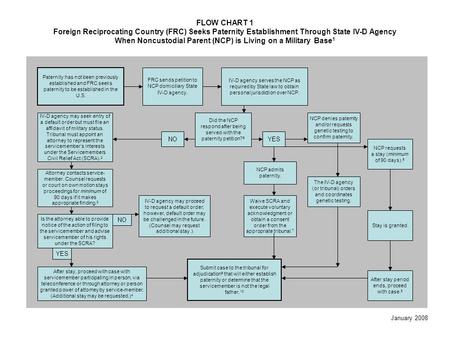 FLOW CHART 1 Foreign Reciprocating Country (FRC) Seeks Paternity Establishment Through State IV-D Agency When Noncustodial Parent (NCP) is Living on a.