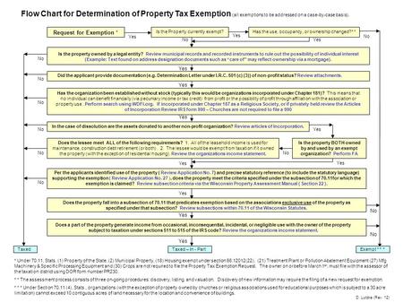 Taxed Flow Chart for Determination of Property Tax Exemption (all exemptions to be addressed on a case-by-case basis). Is the Property currently exempt?