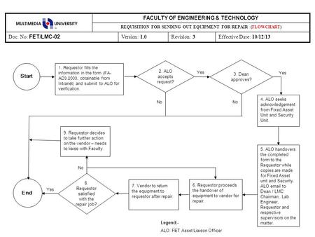 Revision: 3Effective Date: 10/12/13Version: 1.0 Doc. No: FET/LMC-02 REQUISITION FOR SENDING OUT EQUIPMENT FOR REPAIR (FLOWCHART) FACULTY OF ENGINEERING.