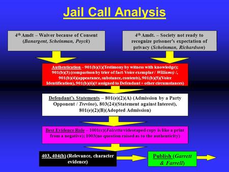 Jail Call Analysis 4 th Amdt – Waiver because of Consent (Banargent, Scheinman, Poyck) 4 th Amdt. – Society not ready to recognize prisoner’s expectation.