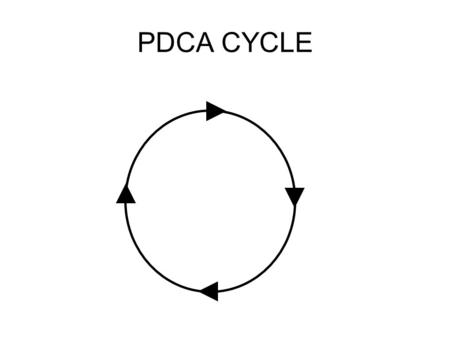 PDCA CYCLE.