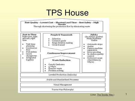 TPS House (Liker, The Toyota Way.).
