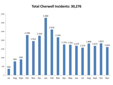 Total Cherwell Incidents: 30,276. Total Telephone Calls: 23,498.