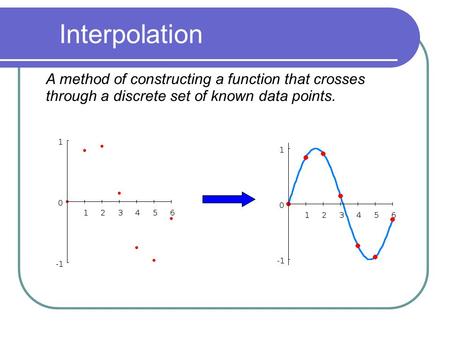 Interpolation A method of constructing a function that crosses through a discrete set of known data points. .