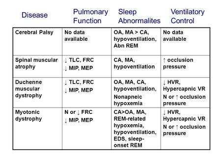 Cerebral PalsyNo data available OA, MA > CA, hypoventilation, Abn REM No data available Spinal muscular atrophy ↓ TLC, FRC ↓ MIP, MEP CA, MA, hypoventilation.