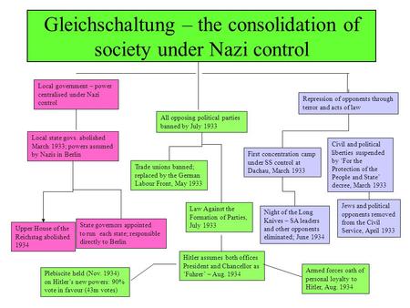 Gleichschaltung – the consolidation of society under Nazi control