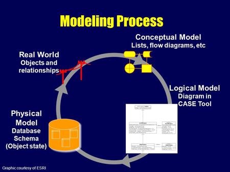 Real World Objects and relationships Database Schema (Object state) Physical Model Modeling Process Conceptual Model Lists, flow diagrams, etc Logical.