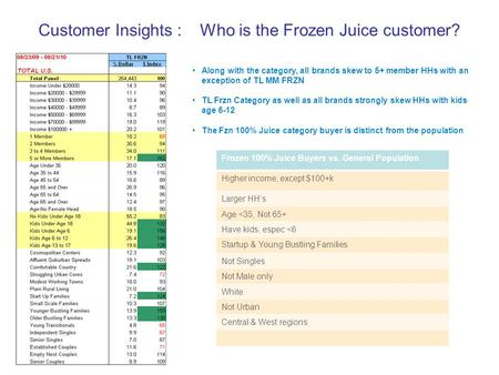 Customer Insights : Who is the Frozen Juice customer? Frozen 100% Juice Buyers vs. General Population Higher income, except $100+k Larger HH’s Age 