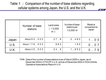 Table １： Comparison of the number of base stations regarding cellular systems among Japan, the U.S. and the U.K. Number of base stations Land area （１ 0,000.