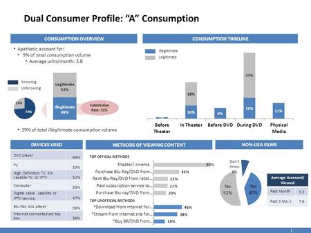 1 Dual Consumer Profile: “A” Consumption CONSUMPTION OVERVIEW Apathetic account for: 9% of total consumption volume Average units/month: 3.8 19% of total.