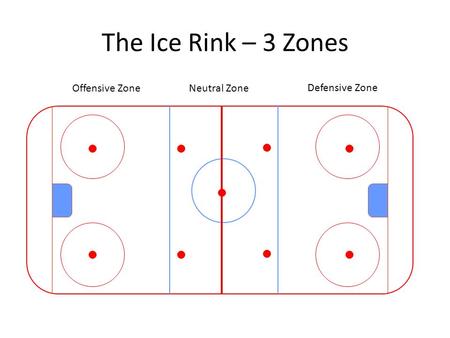 The Ice Rink – 3 Zones Offensive Zone Neutral Zone Defensive Zone.