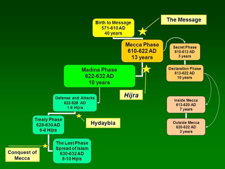 Birth to Message 571-610 AD 40 years Mecca Phase 610-622 AD 13 years Madina Phase 622-632 AD 10 years Secret Phase 610-613 AD 3 years Declaration Phase.