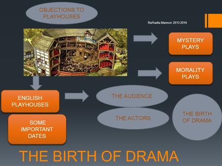 THE BIRTH OF DRAMA MYSTERY PLAYS MORALITY PLAYS ENGLISH PLAYHOUSES THE AUDIENCE THE ACTORS Raffaella Mannori 2013-2014 THE BIRTH OF DRAMA OBJECTIONS TO.