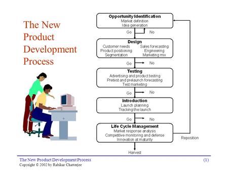 The New Product Development Process Copyright © 2002 by Rabikar Chatterjee (1) The New Product Development Process.