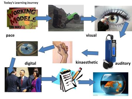 Today’s Learning Journey progress explain pacevisual auditory kinaesthetic digital.