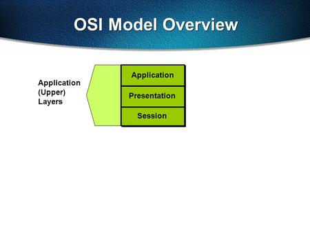 OSI Model Overview Application (Upper) Layers Session Presentation Application.