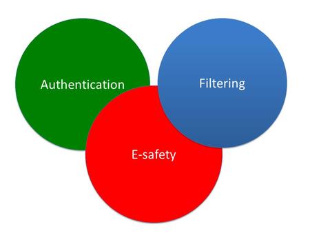 Authentication E-safety Filtering. e-safety, Internet & Lightspeed briefings 1.Why the meeting? Important decisions to be made on the services and infrastructure.