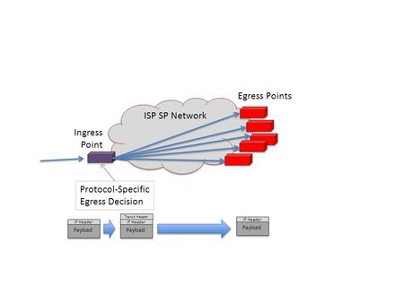 ISP SP Network Egress Points Ingress Point Protocol-Specific Egress Decision IP Header Payload Transit Header IP Header Payload IP Header Payload.