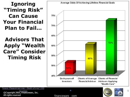 1 ©Copyright 2001, Financeware, Inc. All rights reserved Ignoring “Timing Risk” Can Cause Your Financial Plan to Fail… Advisors That Apply “Wealth Care”
