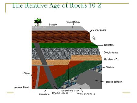 The Relative Age of Rocks 10-2