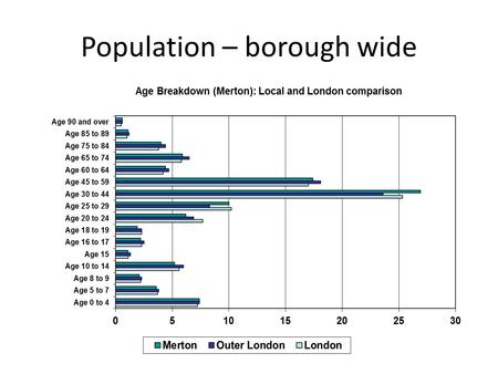 Population – borough wide. Population growth Population by ward in 2017.