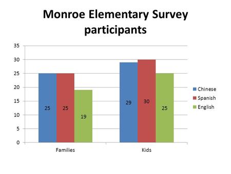Monroe Elementary Survey participants. Hoover vs. Choice N= 68 families.