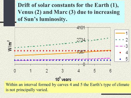 Drift of solar constants for the Earth (1), Venus (2) and Marc (3) due to increasing of Sun’s luminosity. Within an interval formed by carves 4 and 5 the.