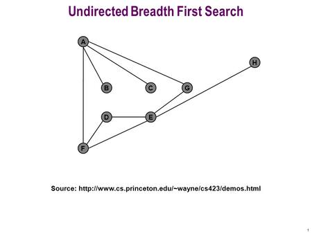 1 Undirected Breadth First Search F A BCG DE H Source: