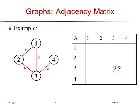 Zhengjin 1 2015-5-9 Graphs: Adjacency Matrix ● Example: 1 24 3 a d bc A1234 1 2 3 ?? 4.