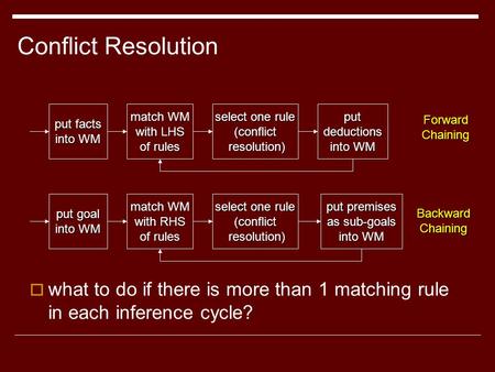 Conflict Resolution  what to do if there is more than 1 matching rule in each inference cycle? match WM with LHS of rules select one rule (conflict resolution)