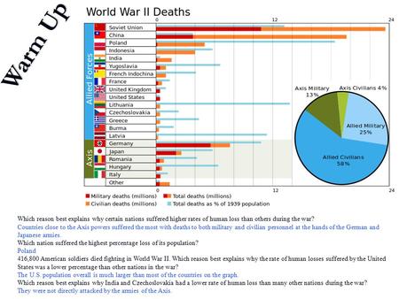 Warm Up Which reason best explains why certain nations suffered higher rates of human loss than others during the war? Countries close to the Axis powers.