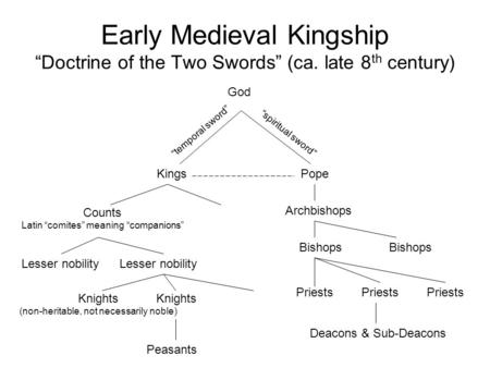 Early Medieval Kingship “Doctrine of the Two Swords” (ca. late 8 th century) Kings God Counts Latin “comites” meaning “companions” Knights (non-heritable,