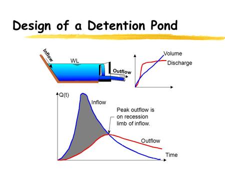 Design of a Detention Pond