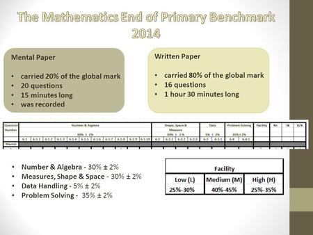 Mental Paper carried 20% of the global mark 20 questions 15 minutes long was recorded Written Paper carried 80% of the global mark 16 questions 1 hour.