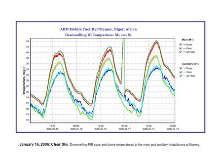 January 16, 2006: Clear Sky -Downwelling PIR case and dome temperatures at the main and auxiliary installations at Niamey. Main (M1) Auxiliary (S1)