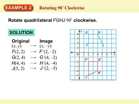 EXAMPLE 2 Rotating 90 Clockwise Rotate quadrilateral FGHJ 90 clockwise. SOLUTION OriginalImage (x, y) F (2, 2) G (2, 4) H (4, 4) J (5, 2) (x, –y) F ’(2,