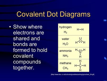 Covalent Dot Diagrams Show where electrons are shared and bonds are formed to hold covalent compounds together. [http://www.bbc.co.uk/schools/gcsebitesize/img/gcsechem_54.gif]