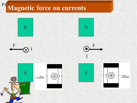Magnetic force on currents N S I F N S I F P.62 Fleming’s left-hand rule P.62.