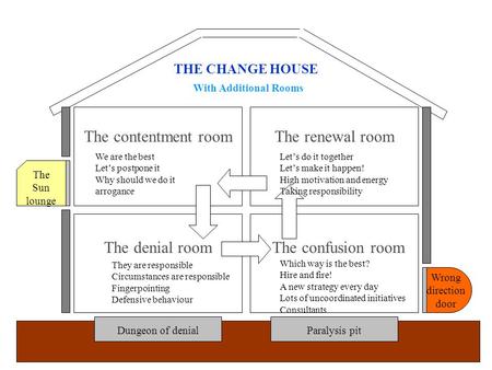 The contentment room The denial room The renewal room