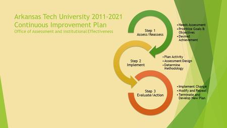 Arkansas Tech University 2011-2021 Continuous Improvement Plan Office of Assessment and Institutional Effectiveness Needs Assessment Prioritize Goals &