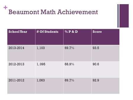 + Beaumont Math Achievement School Year# Of Students% P & DScore 2013-20141,10369.7%93.5 2012-20131, 09568.9%90.6 2011-20121,06369.7%92.9.