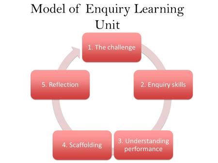 Model of Enquiry Learning Unit 1. The challenge2. Enquiry skills 3. Understanding performance 4. Scaffolding5. Reflection.