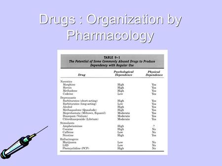 Drugs : Organization by Pharmacology