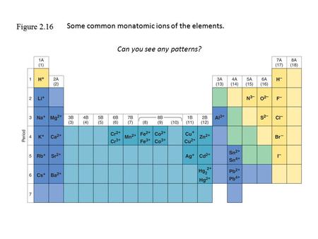 Figure 2.16 Some common monatomic ions of the elements. Can you see any patterns?
