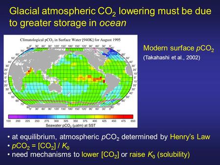 Glacial atmospheric CO 2 lowering must be due to greater storage in ocean at equilibrium, atmospheric pCO 2 determined by Henry’s Law pCO 2 = [CO 2 ] /