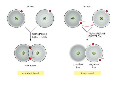 Atoms can attain a more stable arrangement of electrons in their outermost shell by interacting with one another. An ionic bond is formed when electrons.